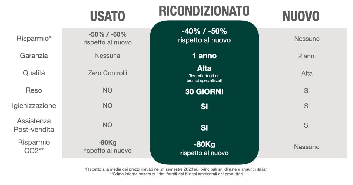 confronto usato ricondizionato nuovo